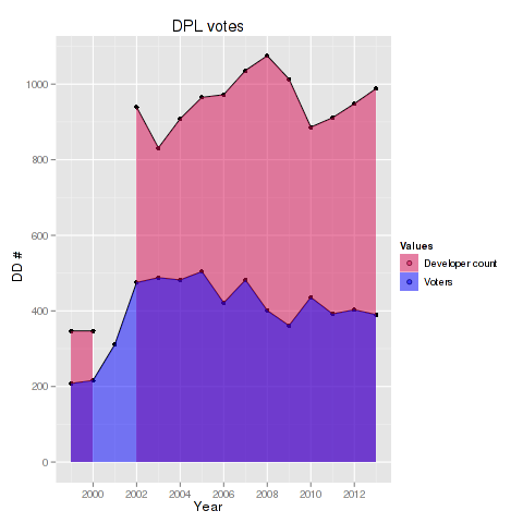 DPL Votes 2013